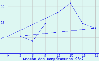 Courbe de tempratures pour Arzew