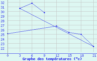 Courbe de tempratures pour Ampenan / Selaparang