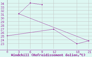 Courbe du refroidissement olien pour Lingxian