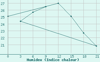 Courbe de l'humidex pour Ras Sedr