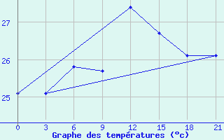 Courbe de tempratures pour Arzew