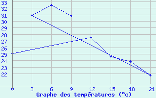 Courbe de tempratures pour Huoshan