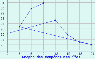 Courbe de tempratures pour Cao Bang