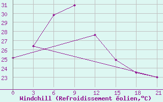 Courbe du refroidissement olien pour Cao Bang