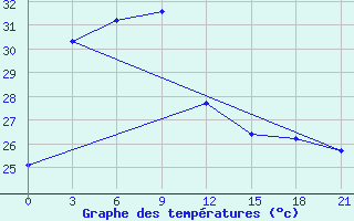 Courbe de tempratures pour Padang / Tabing