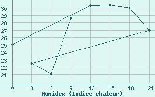 Courbe de l'humidex pour Kukes