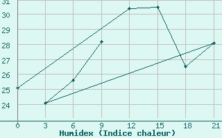 Courbe de l'humidex pour Monastir-Skanes