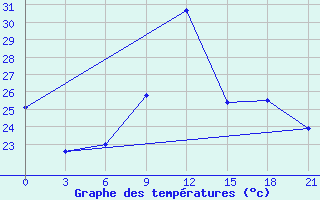 Courbe de tempratures pour Bohicon