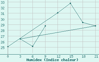 Courbe de l'humidex pour Rijeka / Omisalj