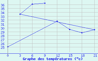 Courbe de tempratures pour Nanchong