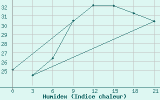 Courbe de l'humidex pour Civitavecchia