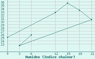 Courbe de l'humidex pour Sidi Bouzid