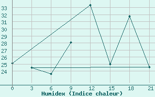 Courbe de l'humidex pour Montijo