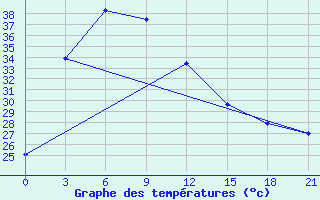 Courbe de tempratures pour Sawi