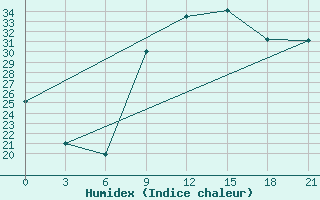 Courbe de l'humidex pour Nador