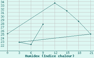 Courbe de l'humidex pour Ghadames