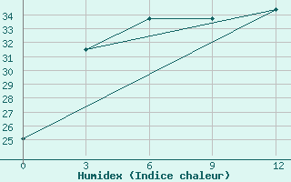 Courbe de l'humidex pour Sam-Neua