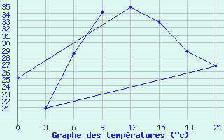 Courbe de tempratures pour Kahramanmaras