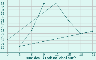 Courbe de l'humidex pour Margate