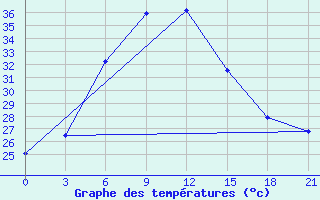 Courbe de tempratures pour Joba