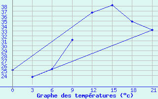 Courbe de tempratures pour Benina