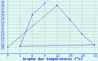 Courbe de tempratures pour Zimovniki