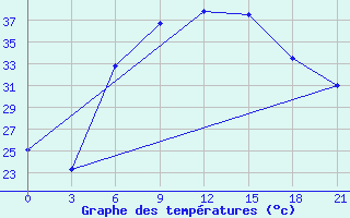 Courbe de tempratures pour Kahramanmaras