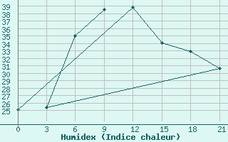 Courbe de l'humidex pour Zimovniki