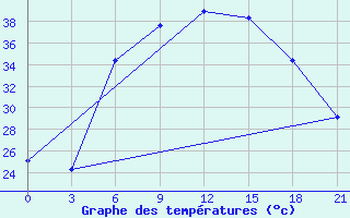 Courbe de tempratures pour Rafaei