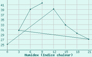 Courbe de l'humidex pour Jhansi