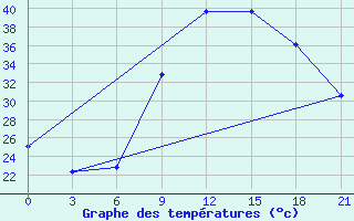 Courbe de tempratures pour Nador