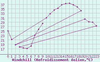Courbe du refroidissement olien pour San Pablo de los Montes