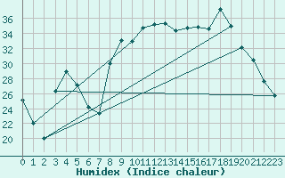 Courbe de l'humidex pour Figari (2A)