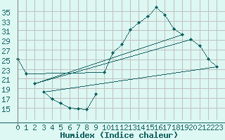 Courbe de l'humidex pour La Baeza (Esp)