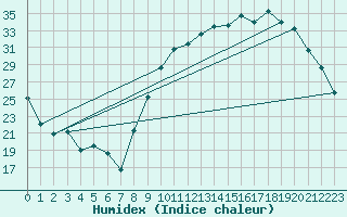 Courbe de l'humidex pour Rouen (76)