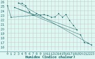 Courbe de l'humidex pour Ontinyent (Esp)