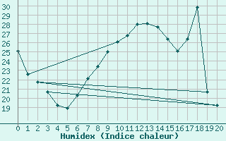 Courbe de l'humidex pour Goulles - Bagnard (19)