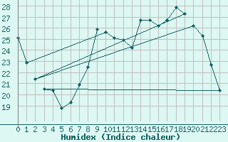 Courbe de l'humidex pour Cernay (86)