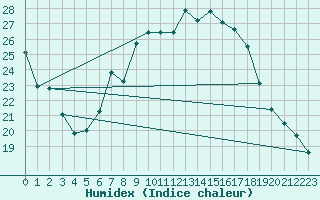 Courbe de l'humidex pour Nyon-Changins (Sw)