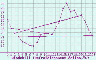 Courbe du refroidissement olien pour Jaunay-Clan / Futuroscope (86)