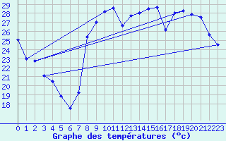 Courbe de tempratures pour Hyres (83)