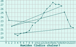 Courbe de l'humidex pour Combs-la-Ville (77)