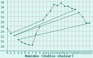 Courbe de l'humidex pour Vannes-Sn (56)