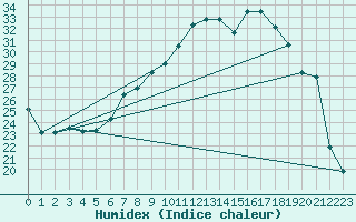 Courbe de l'humidex pour Oron (Sw)