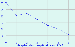 Courbe de tempratures pour Trois Rivieres