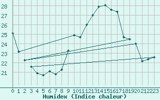 Courbe de l'humidex pour Angers-Beaucouz (49)