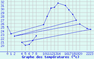 Courbe de tempratures pour Bujarraloz