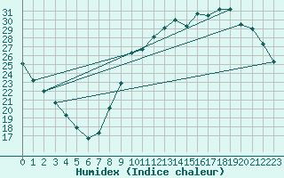 Courbe de l'humidex pour Niort (79)