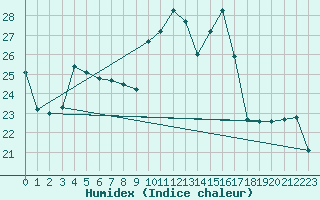 Courbe de l'humidex pour Plussin (42)