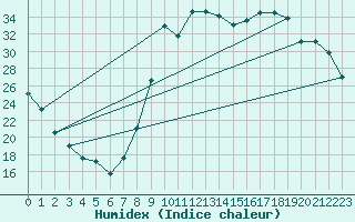 Courbe de l'humidex pour Figari (2A)